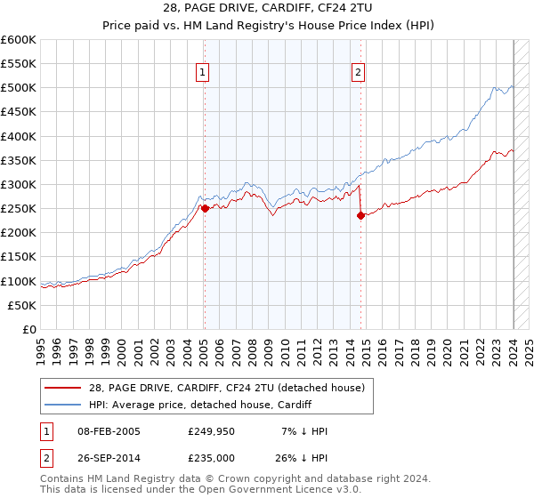 28, PAGE DRIVE, CARDIFF, CF24 2TU: Price paid vs HM Land Registry's House Price Index