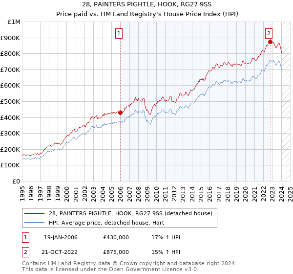 28, PAINTERS PIGHTLE, HOOK, RG27 9SS: Price paid vs HM Land Registry's House Price Index