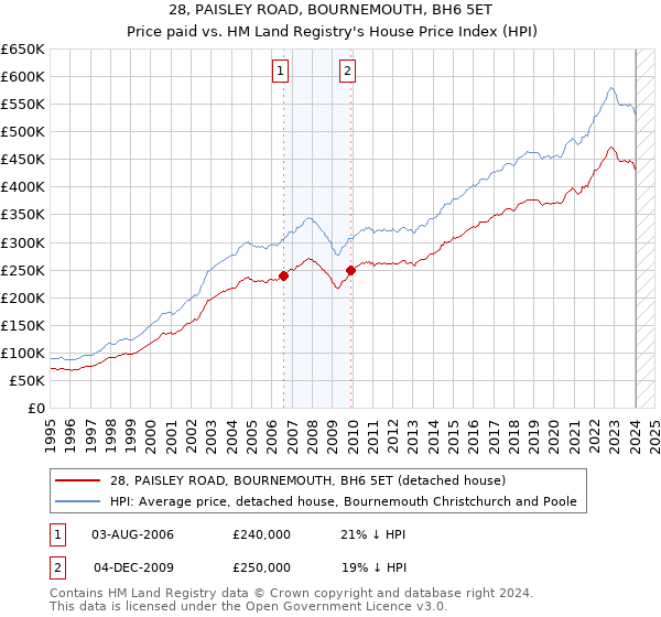 28, PAISLEY ROAD, BOURNEMOUTH, BH6 5ET: Price paid vs HM Land Registry's House Price Index