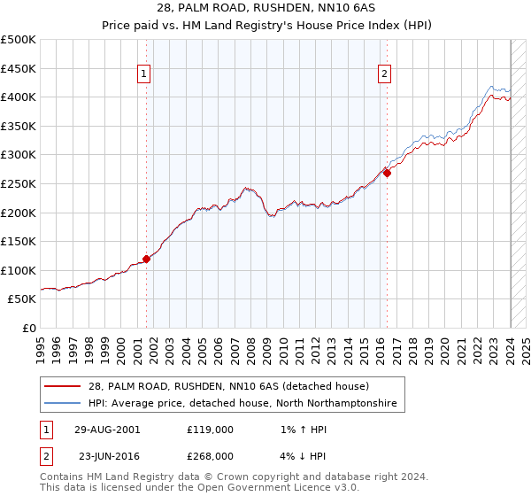 28, PALM ROAD, RUSHDEN, NN10 6AS: Price paid vs HM Land Registry's House Price Index