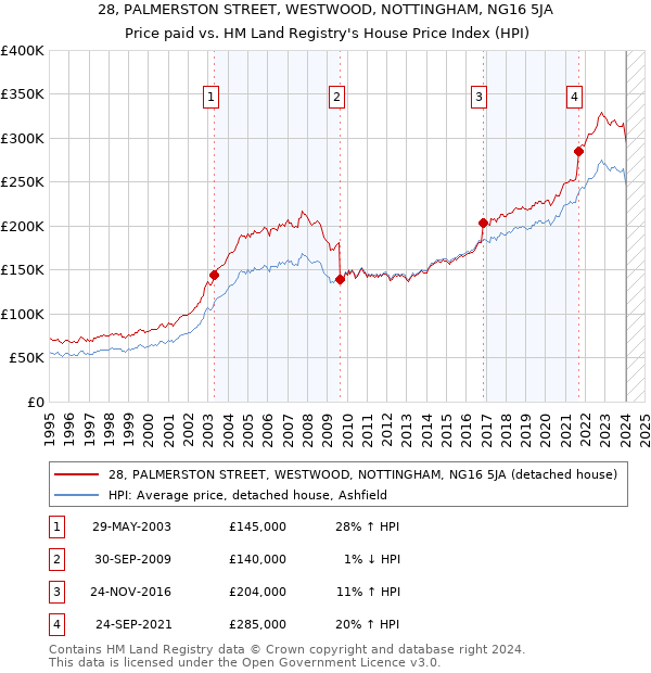 28, PALMERSTON STREET, WESTWOOD, NOTTINGHAM, NG16 5JA: Price paid vs HM Land Registry's House Price Index