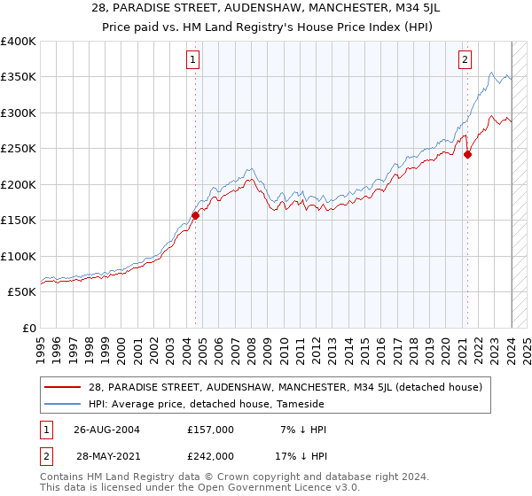 28, PARADISE STREET, AUDENSHAW, MANCHESTER, M34 5JL: Price paid vs HM Land Registry's House Price Index