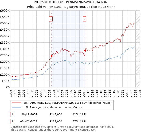 28, PARC MOEL LUS, PENMAENMAWR, LL34 6DN: Price paid vs HM Land Registry's House Price Index