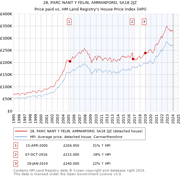 28, PARC NANT Y FELIN, AMMANFORD, SA18 2JZ: Price paid vs HM Land Registry's House Price Index