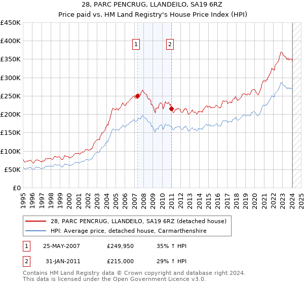 28, PARC PENCRUG, LLANDEILO, SA19 6RZ: Price paid vs HM Land Registry's House Price Index