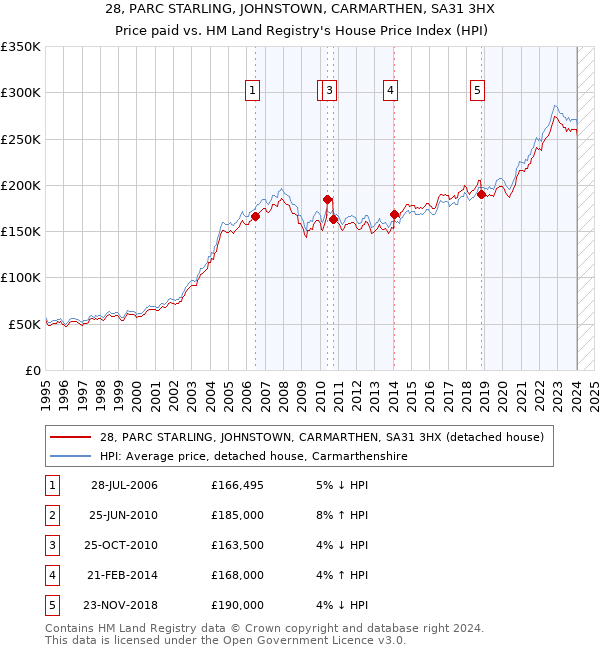 28, PARC STARLING, JOHNSTOWN, CARMARTHEN, SA31 3HX: Price paid vs HM Land Registry's House Price Index