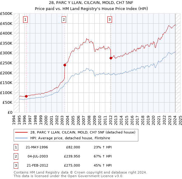 28, PARC Y LLAN, CILCAIN, MOLD, CH7 5NF: Price paid vs HM Land Registry's House Price Index