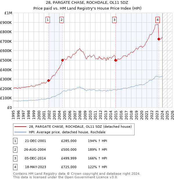 28, PARGATE CHASE, ROCHDALE, OL11 5DZ: Price paid vs HM Land Registry's House Price Index