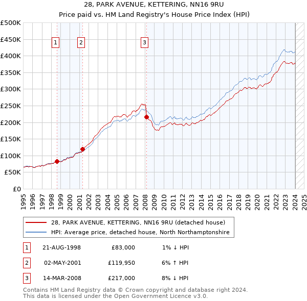 28, PARK AVENUE, KETTERING, NN16 9RU: Price paid vs HM Land Registry's House Price Index