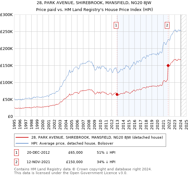 28, PARK AVENUE, SHIREBROOK, MANSFIELD, NG20 8JW: Price paid vs HM Land Registry's House Price Index