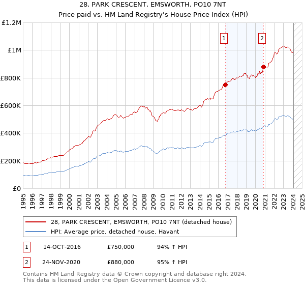 28, PARK CRESCENT, EMSWORTH, PO10 7NT: Price paid vs HM Land Registry's House Price Index
