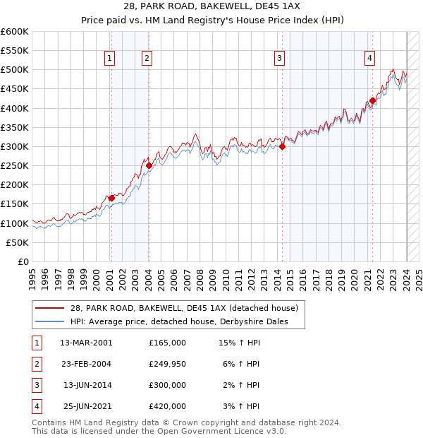 28, PARK ROAD, BAKEWELL, DE45 1AX: Price paid vs HM Land Registry's House Price Index