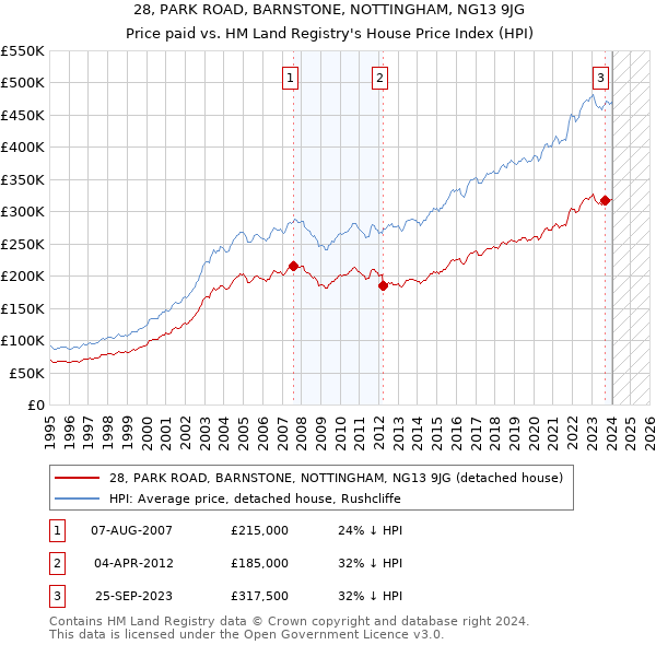 28, PARK ROAD, BARNSTONE, NOTTINGHAM, NG13 9JG: Price paid vs HM Land Registry's House Price Index