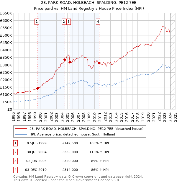 28, PARK ROAD, HOLBEACH, SPALDING, PE12 7EE: Price paid vs HM Land Registry's House Price Index