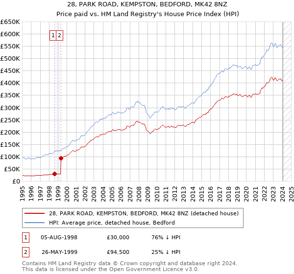 28, PARK ROAD, KEMPSTON, BEDFORD, MK42 8NZ: Price paid vs HM Land Registry's House Price Index