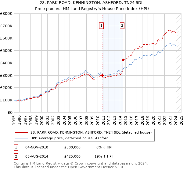 28, PARK ROAD, KENNINGTON, ASHFORD, TN24 9DL: Price paid vs HM Land Registry's House Price Index