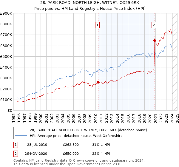 28, PARK ROAD, NORTH LEIGH, WITNEY, OX29 6RX: Price paid vs HM Land Registry's House Price Index