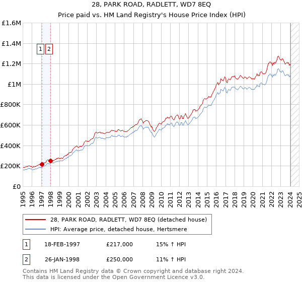28, PARK ROAD, RADLETT, WD7 8EQ: Price paid vs HM Land Registry's House Price Index