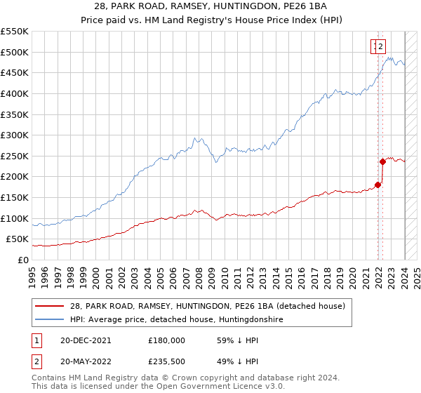 28, PARK ROAD, RAMSEY, HUNTINGDON, PE26 1BA: Price paid vs HM Land Registry's House Price Index