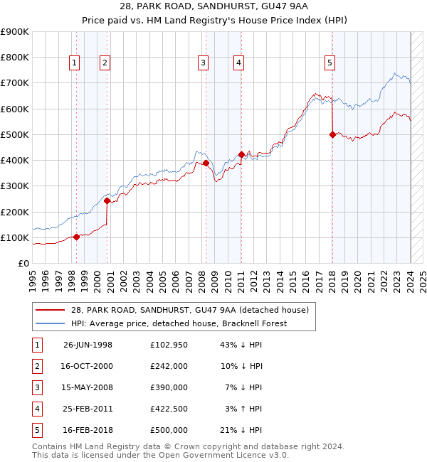28, PARK ROAD, SANDHURST, GU47 9AA: Price paid vs HM Land Registry's House Price Index