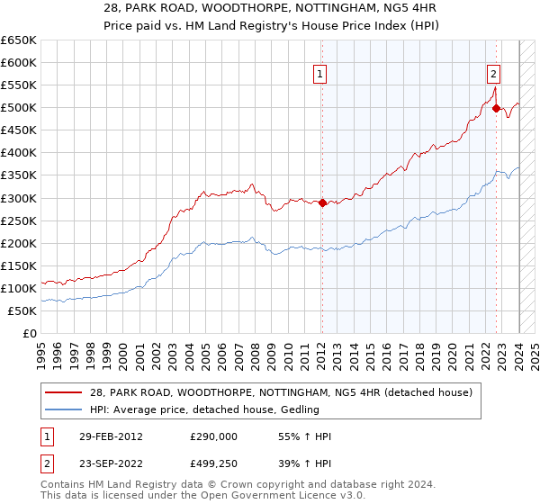 28, PARK ROAD, WOODTHORPE, NOTTINGHAM, NG5 4HR: Price paid vs HM Land Registry's House Price Index