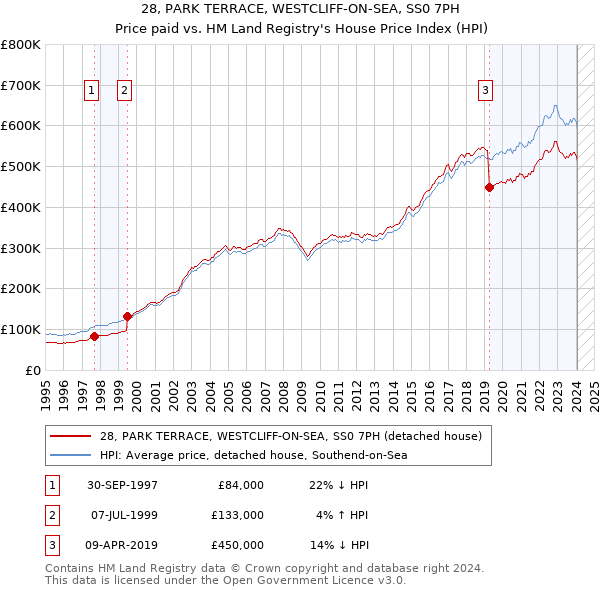 28, PARK TERRACE, WESTCLIFF-ON-SEA, SS0 7PH: Price paid vs HM Land Registry's House Price Index