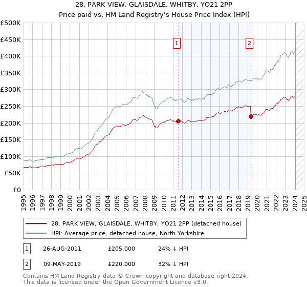 28, PARK VIEW, GLAISDALE, WHITBY, YO21 2PP: Price paid vs HM Land Registry's House Price Index