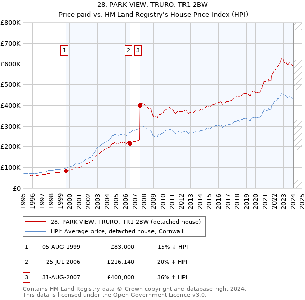 28, PARK VIEW, TRURO, TR1 2BW: Price paid vs HM Land Registry's House Price Index