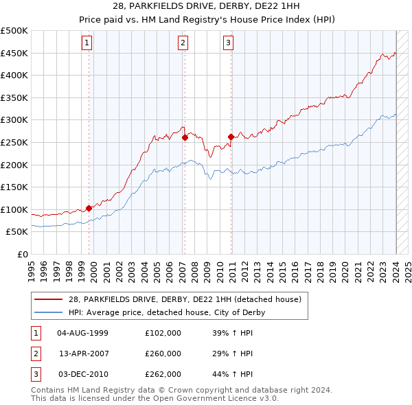 28, PARKFIELDS DRIVE, DERBY, DE22 1HH: Price paid vs HM Land Registry's House Price Index