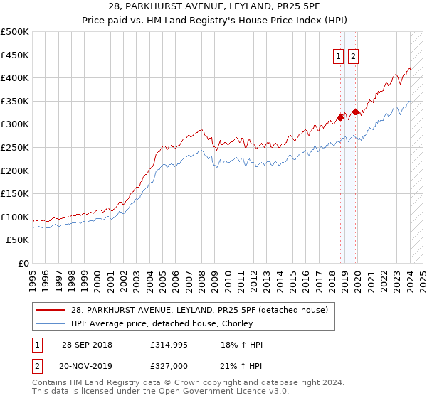 28, PARKHURST AVENUE, LEYLAND, PR25 5PF: Price paid vs HM Land Registry's House Price Index