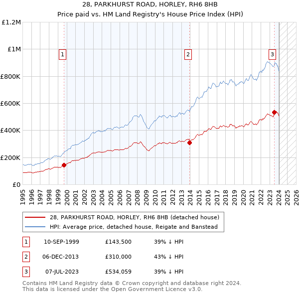 28, PARKHURST ROAD, HORLEY, RH6 8HB: Price paid vs HM Land Registry's House Price Index