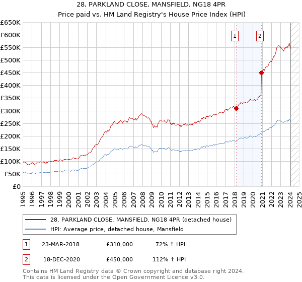 28, PARKLAND CLOSE, MANSFIELD, NG18 4PR: Price paid vs HM Land Registry's House Price Index