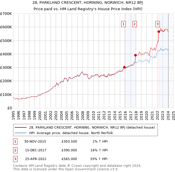 28, PARKLAND CRESCENT, HORNING, NORWICH, NR12 8PJ: Price paid vs HM Land Registry's House Price Index