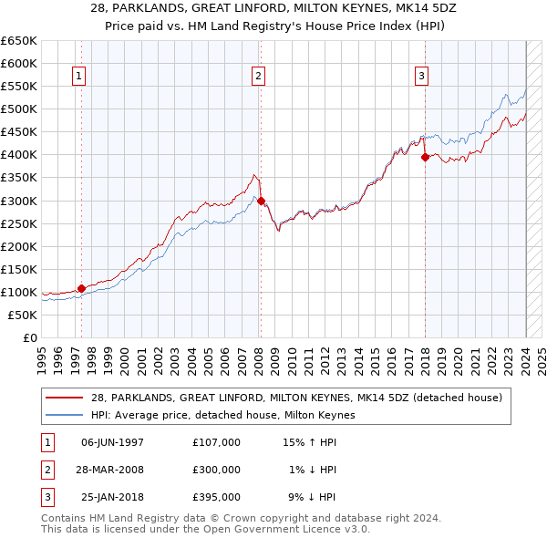 28, PARKLANDS, GREAT LINFORD, MILTON KEYNES, MK14 5DZ: Price paid vs HM Land Registry's House Price Index