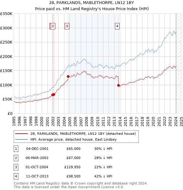 28, PARKLANDS, MABLETHORPE, LN12 1BY: Price paid vs HM Land Registry's House Price Index
