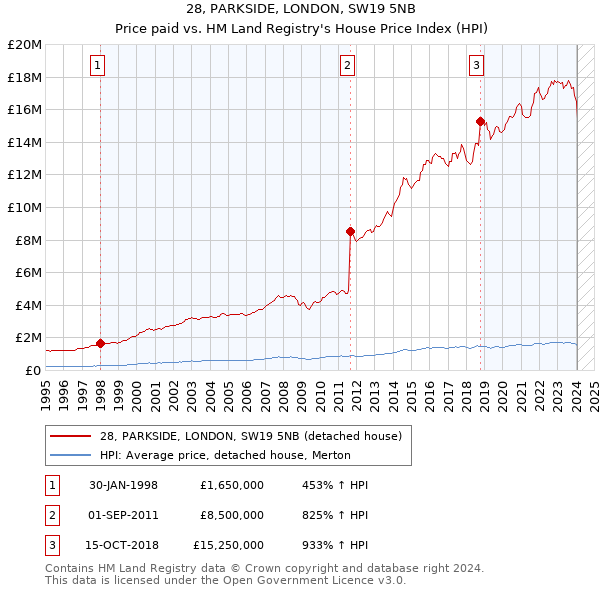 28, PARKSIDE, LONDON, SW19 5NB: Price paid vs HM Land Registry's House Price Index