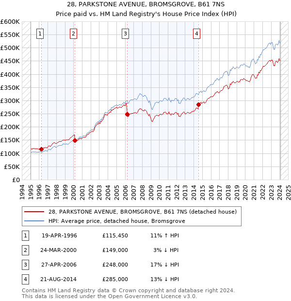 28, PARKSTONE AVENUE, BROMSGROVE, B61 7NS: Price paid vs HM Land Registry's House Price Index