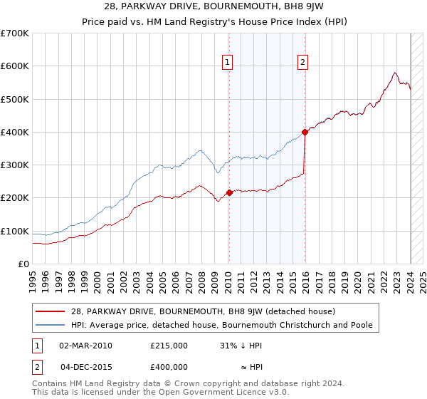 28, PARKWAY DRIVE, BOURNEMOUTH, BH8 9JW: Price paid vs HM Land Registry's House Price Index