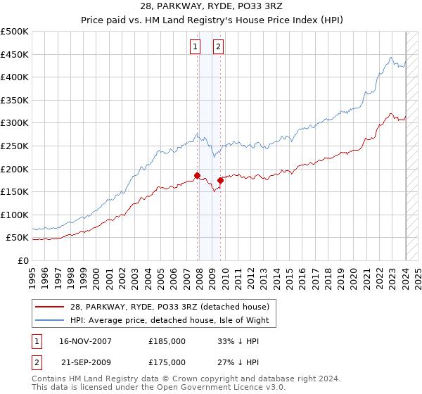 28, PARKWAY, RYDE, PO33 3RZ: Price paid vs HM Land Registry's House Price Index