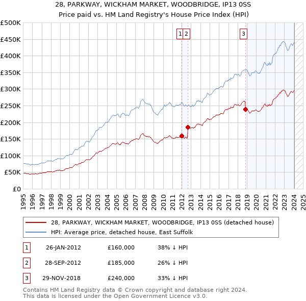28, PARKWAY, WICKHAM MARKET, WOODBRIDGE, IP13 0SS: Price paid vs HM Land Registry's House Price Index