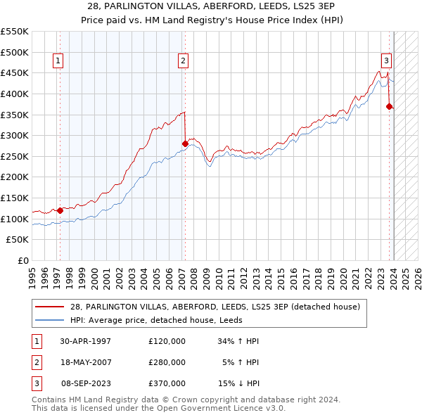 28, PARLINGTON VILLAS, ABERFORD, LEEDS, LS25 3EP: Price paid vs HM Land Registry's House Price Index