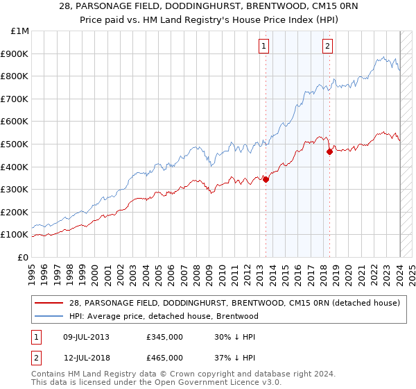 28, PARSONAGE FIELD, DODDINGHURST, BRENTWOOD, CM15 0RN: Price paid vs HM Land Registry's House Price Index