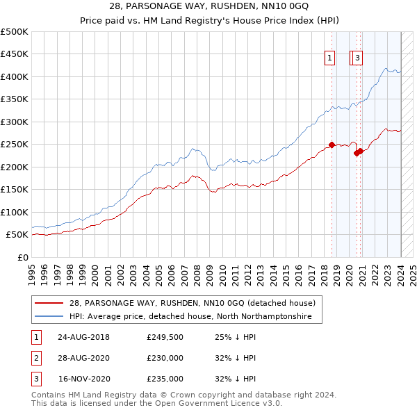 28, PARSONAGE WAY, RUSHDEN, NN10 0GQ: Price paid vs HM Land Registry's House Price Index