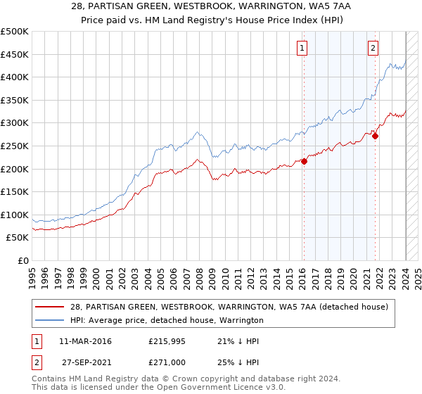 28, PARTISAN GREEN, WESTBROOK, WARRINGTON, WA5 7AA: Price paid vs HM Land Registry's House Price Index