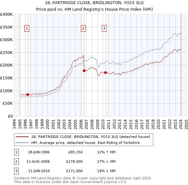 28, PARTRIDGE CLOSE, BRIDLINGTON, YO15 3LQ: Price paid vs HM Land Registry's House Price Index