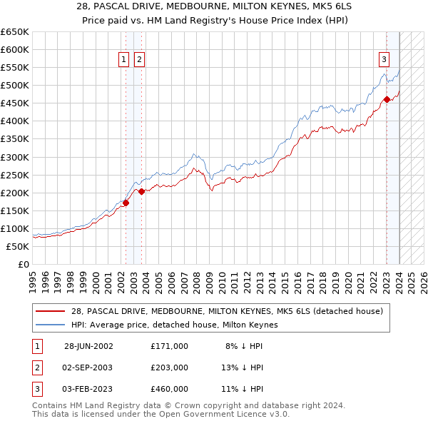 28, PASCAL DRIVE, MEDBOURNE, MILTON KEYNES, MK5 6LS: Price paid vs HM Land Registry's House Price Index