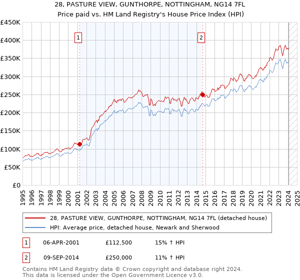 28, PASTURE VIEW, GUNTHORPE, NOTTINGHAM, NG14 7FL: Price paid vs HM Land Registry's House Price Index