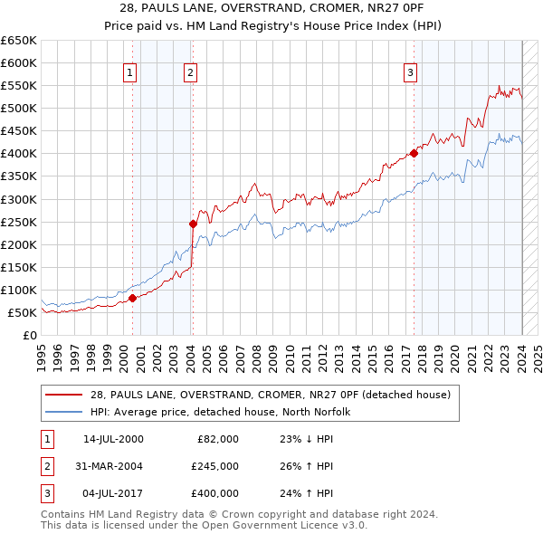 28, PAULS LANE, OVERSTRAND, CROMER, NR27 0PF: Price paid vs HM Land Registry's House Price Index