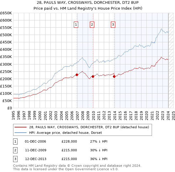 28, PAULS WAY, CROSSWAYS, DORCHESTER, DT2 8UP: Price paid vs HM Land Registry's House Price Index