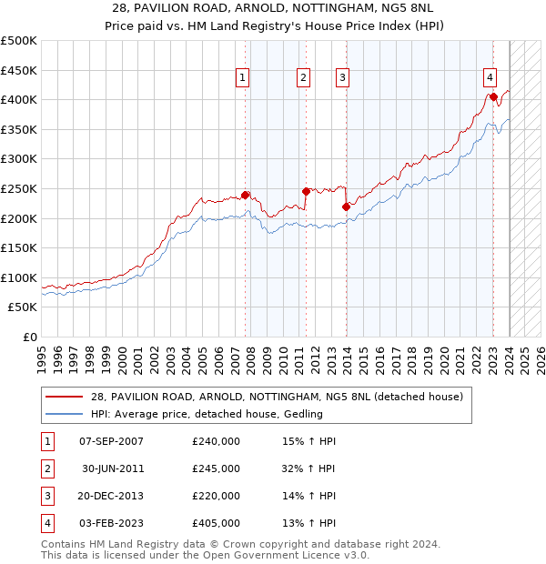28, PAVILION ROAD, ARNOLD, NOTTINGHAM, NG5 8NL: Price paid vs HM Land Registry's House Price Index